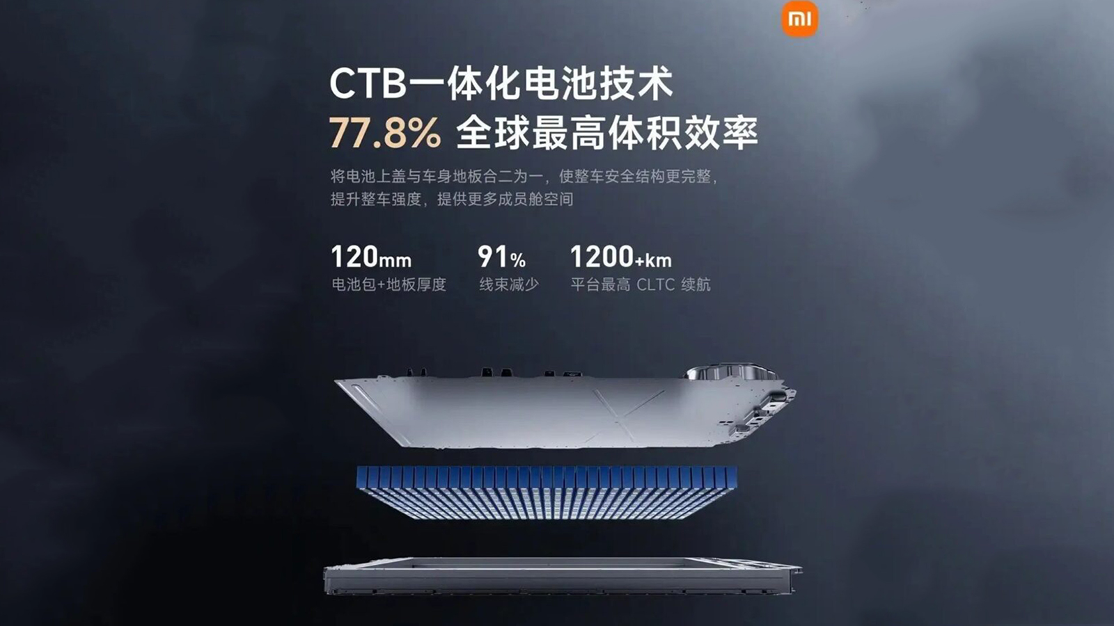 Xiaomi: Ετοιμάζει μπαταρία στερεάς κατάστασης για 1.200 χλμ. αυτονομία 